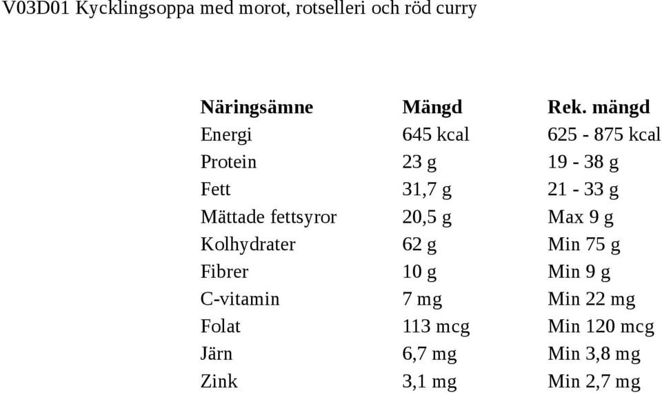20,5 g Max 9 g Kolhydrater 62 g Min 75 g Fibrer 10 g Min 9 g C-vitamin 7 mg