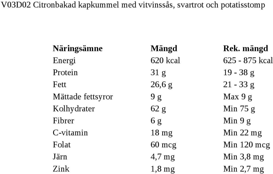 fettsyror 9 g Max 9 g Kolhydrater 62 g Min 75 g Fibrer 6 g Min 9 g C-vitamin