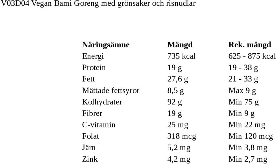 8,5 g Max 9 g Kolhydrater 92 g Min 75 g Fibrer 19 g Min 9 g C-vitamin 25