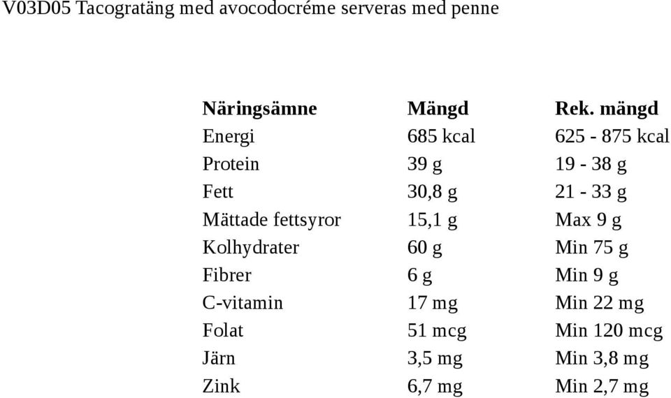 15,1 g Max 9 g Kolhydrater 60 g Min 75 g Fibrer 6 g Min 9 g C-vitamin 17