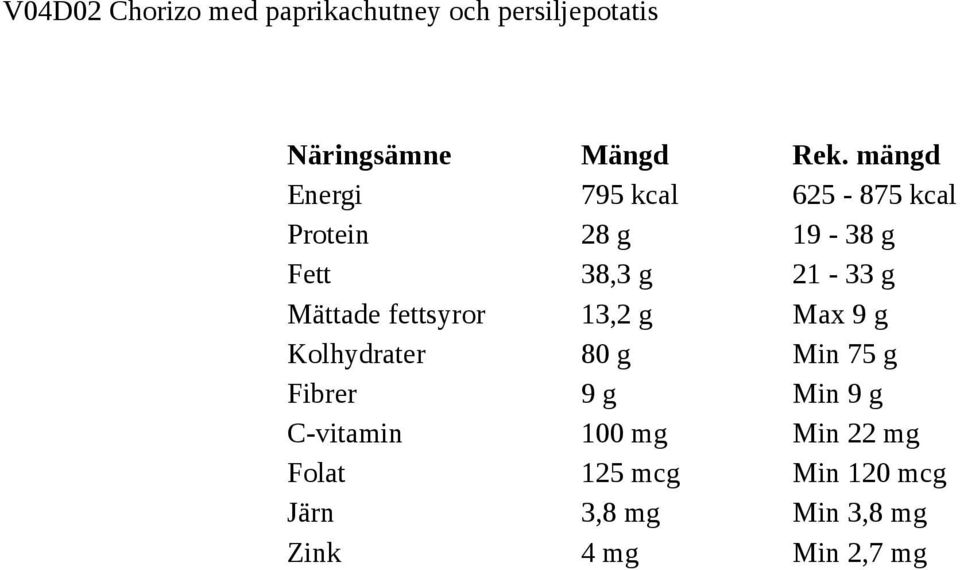 13,2 g Max 9 g Kolhydrater 80 g Min 75 g Fibrer 9 g Min 9 g C-vitamin 100