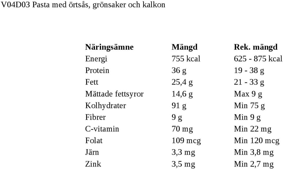 Max 9 g Kolhydrater 91 g Min 75 g Fibrer 9 g Min 9 g C-vitamin 70 mg Min
