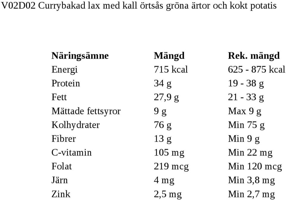 9 g Max 9 g Kolhydrater 76 g Min 75 g Fibrer 13 g Min 9 g C-vitamin 105 mg
