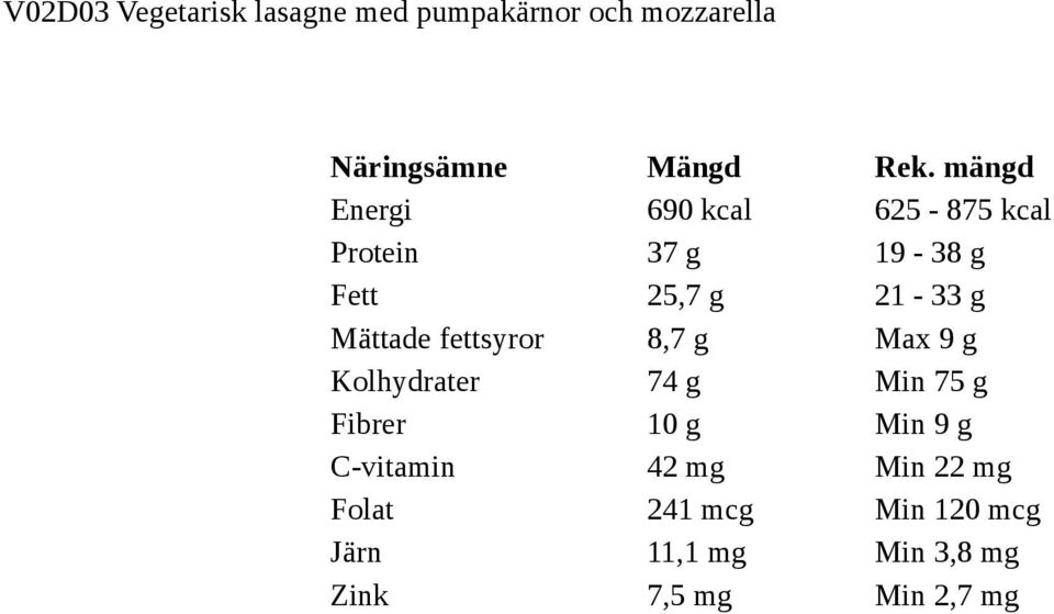 g Max 9 g Kolhydrater 74 g Min 75 g Fibrer 10 g Min 9 g C-vitamin 42 mg Min
