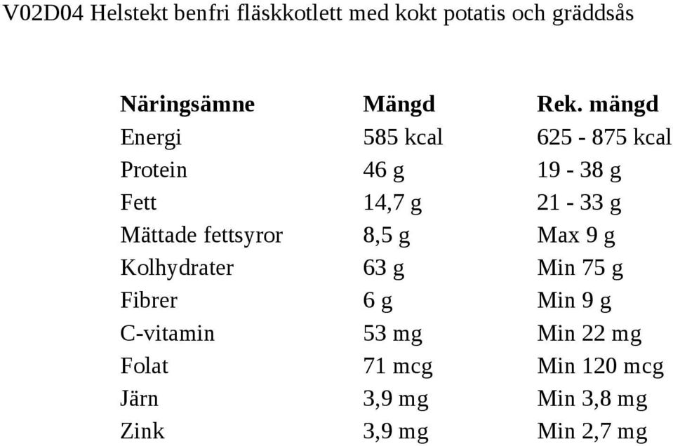 8,5 g Max 9 g Kolhydrater 63 g Min 75 g Fibrer 6 g Min 9 g C-vitamin 53 mg