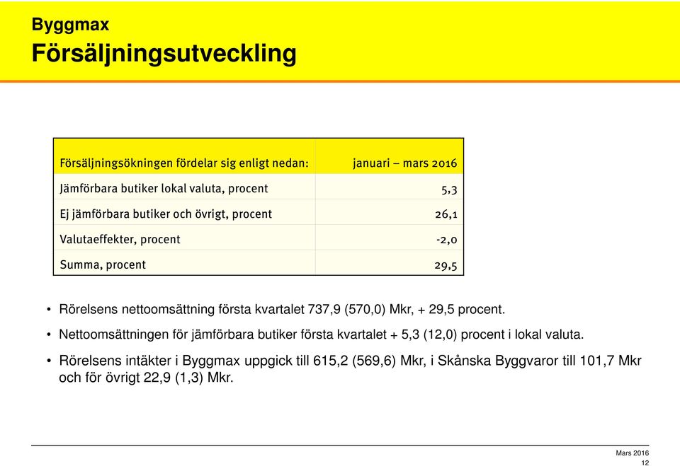 kvartalet 737,9 (570,0) Mkr, + 29,5 procent.