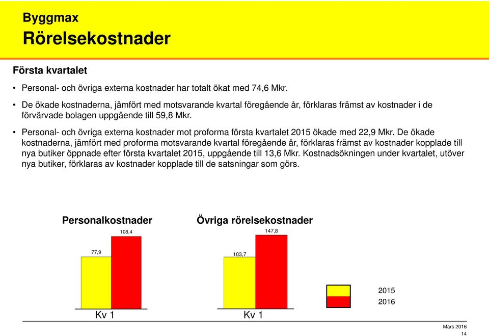 Personal- och övriga externa kostnader mot proforma första kvartalet 2015 ökade med 22,9 Mkr.