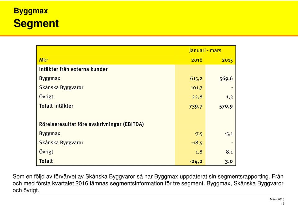 - Övrigt 1,8 8.1 Totalt -24,2 3.