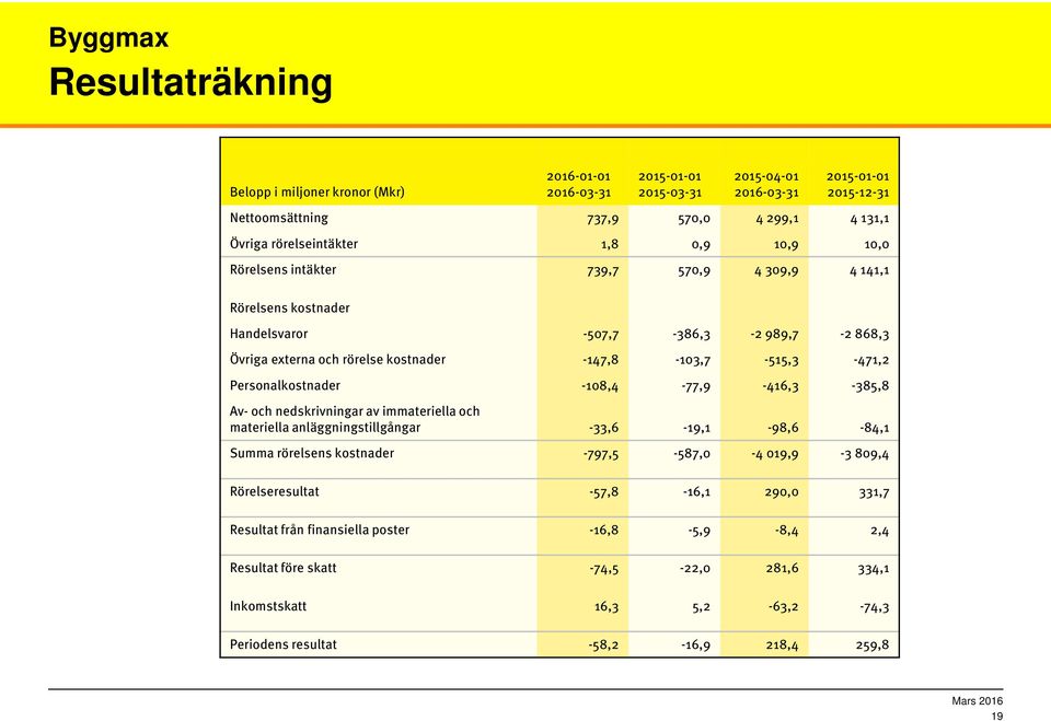 -147,8-103,7-515,3-471,2 Personalkostnader -108,4-77,9-416,3-385,8 Av- och nedskrivningar av immateriella och materiella anläggningstillgångar -33,6-19,1-98,6-84,1 Summa rörelsens kostnader