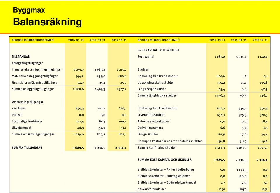 Finansiella anläggningstillgångar 24,7 25,1 25,0 Uppskjutna skatteskulder 190,2 95,1 105,8 Summa anläggningstillgångar 2 660,6 1 407,3 1 527,2 Långfristiga skulder 45,4 0,0 42,9 Summa långfristiga