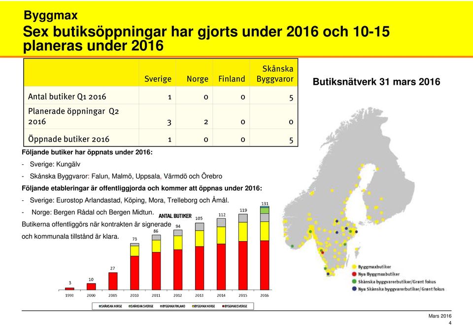Byggvaror: Falun, Malmö, Uppsala, Värmdö och Örebro Följande etableringar är offentliggjorda och kommer att öppnas under 2016: - Sverige: Eurostop