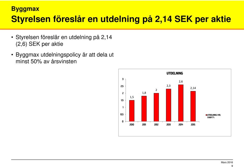 utdelningspolicy är att dela ut minst 50% av årsvinsten Utdelning 3 2,5