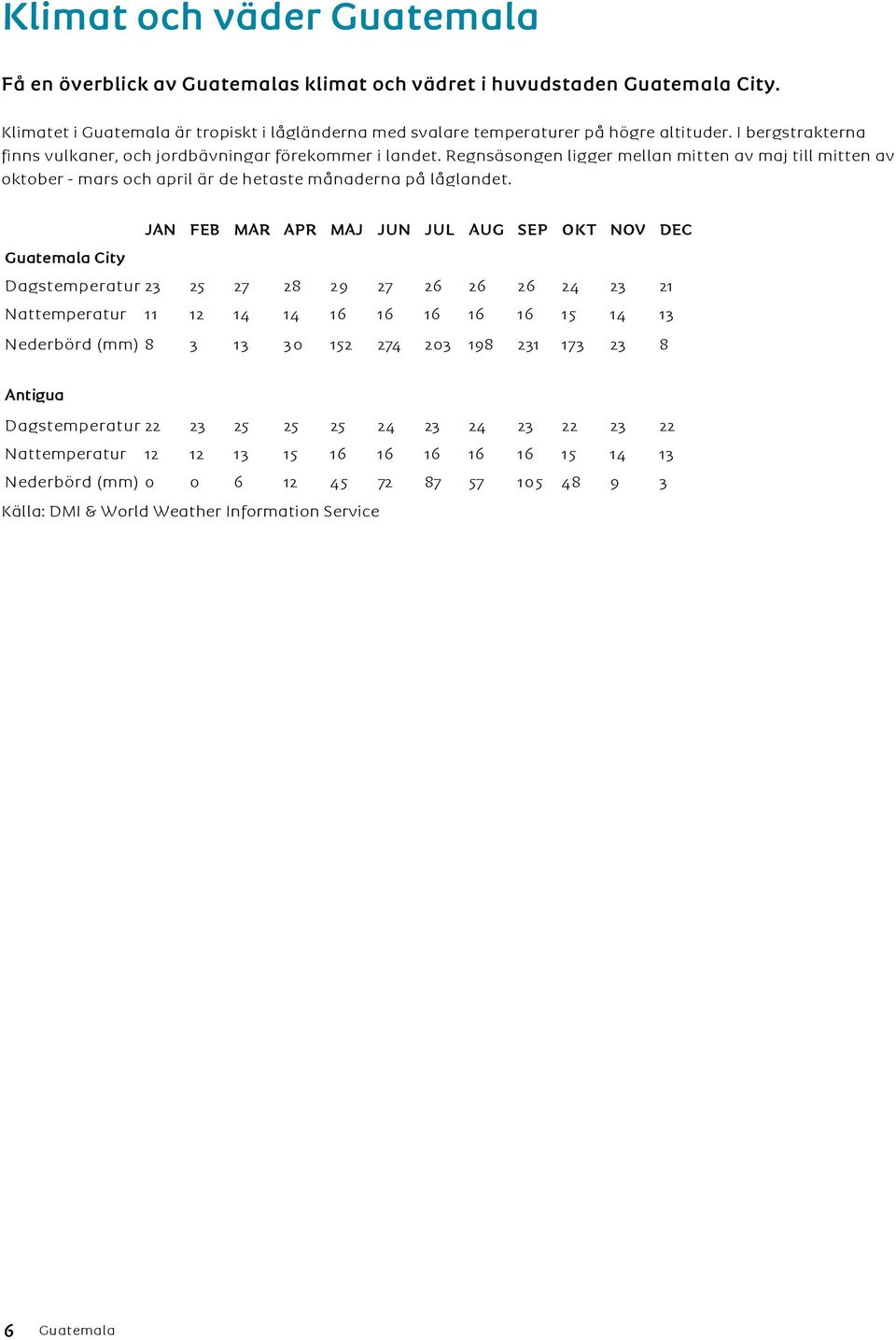 JAN FEB MAR APR MAJ JUN JUL AUG SEP OKT NOV DEC Guatemala City Dagstemperatur 23 25 27 28 29 27 26 26 26 24 23 21 Nattemperatur 11 12 14 14 16 16 16 16 16 15 14 13 Nederbörd (mm) 8 3 13 30 152 274