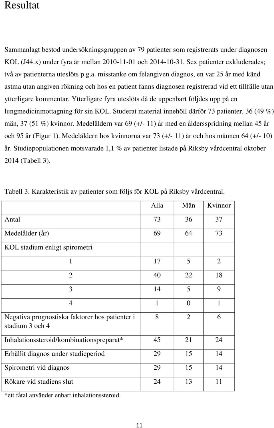 Ytterligare fyra uteslöts då de uppenbart följdes upp på en lungmedicinmottagning för sin KOL. Studerat material innehöll därför 73 patienter, 36 (49 %) män, 37 (51 %) kvinnor.