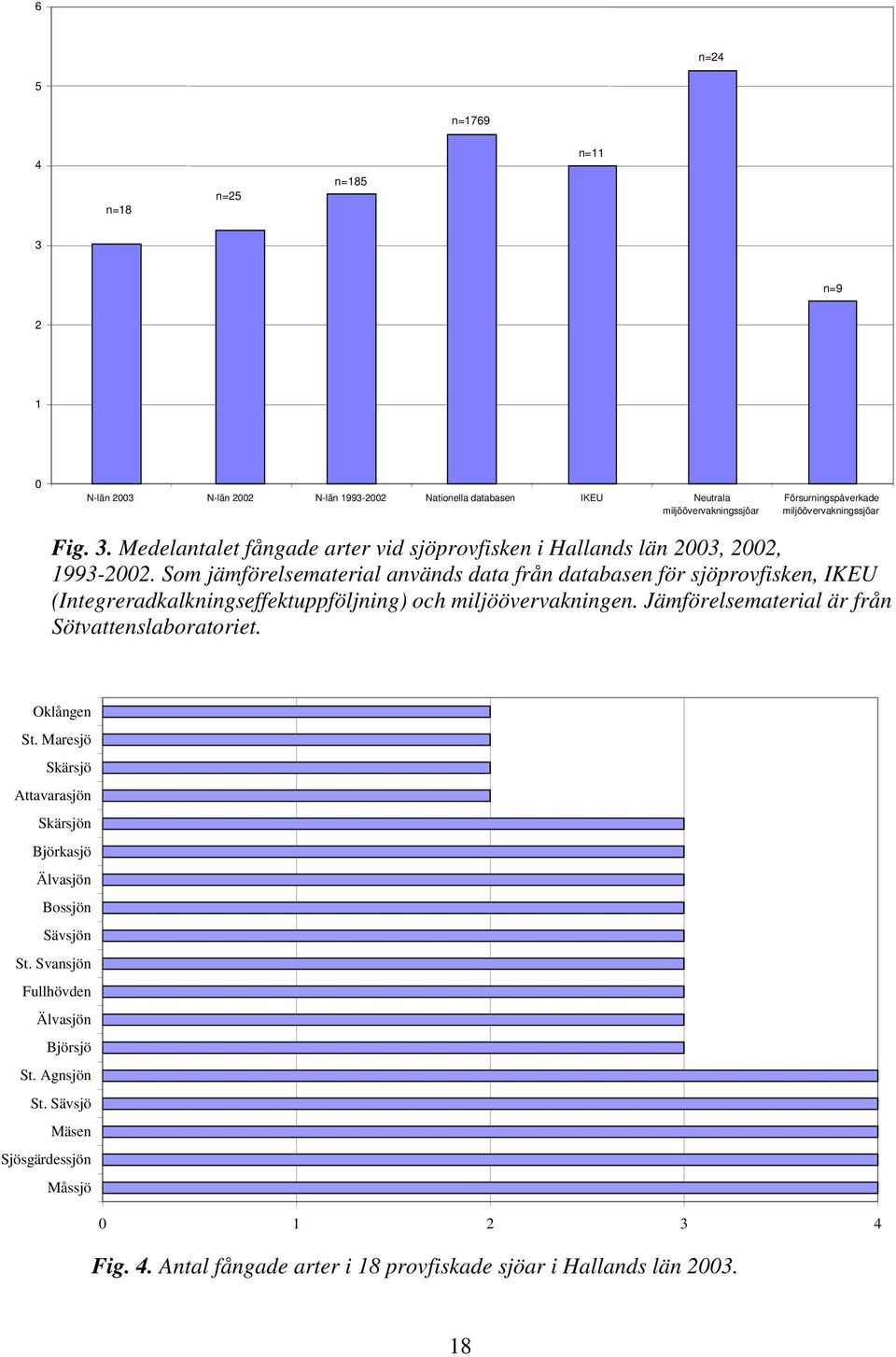 Som jämförelsematerial används data från databasen för sjöprovfisken, IKEU (Integreradkalkningseffektuppföljning) och miljöövervakningen.