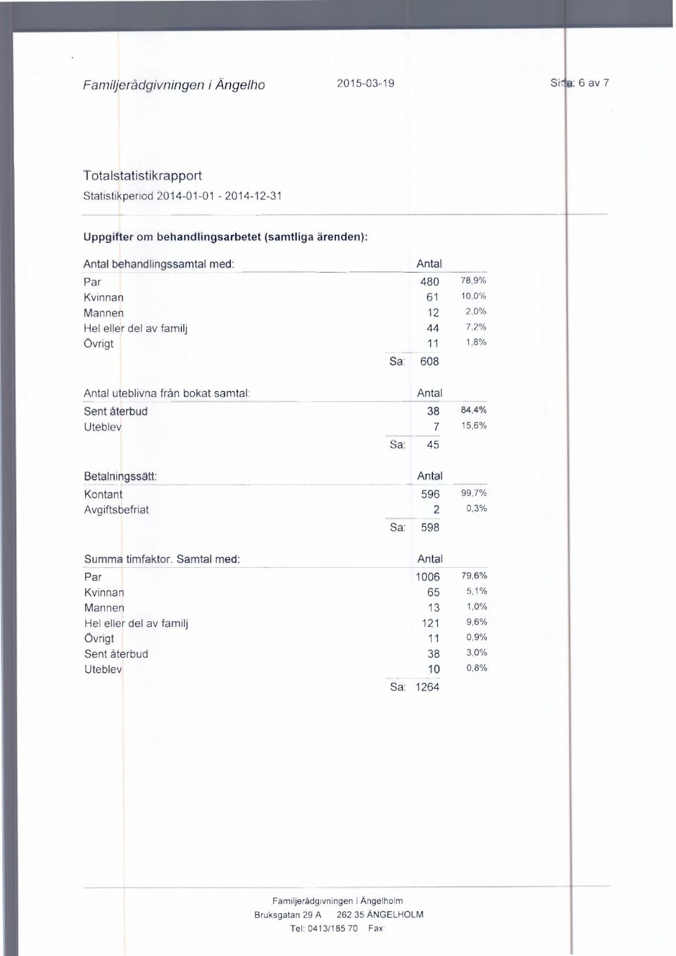 84,4% Uteblev 7 15,6% Betalningssätt: Sa: 45 Kontant 596 99,7% Avgiftsbefriat 0,3% Summa timfaktor.