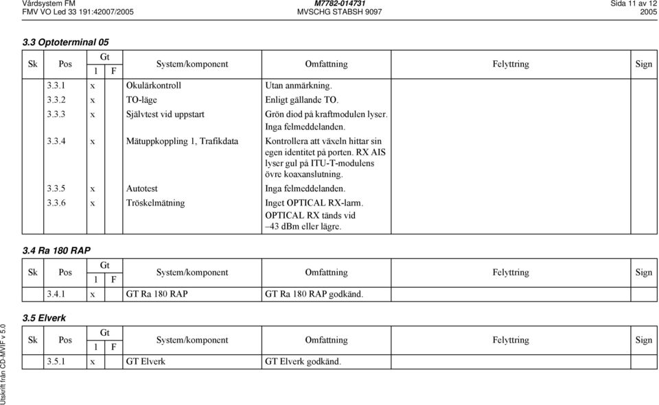 RX AIS lyser gul på ITU-T-modulens övre koaxanslutning. 3.3.5 x Autotest Inga felmeddelanden. 3.3.6 x Tröskelmätning Inget OPTICAL RX-larm.