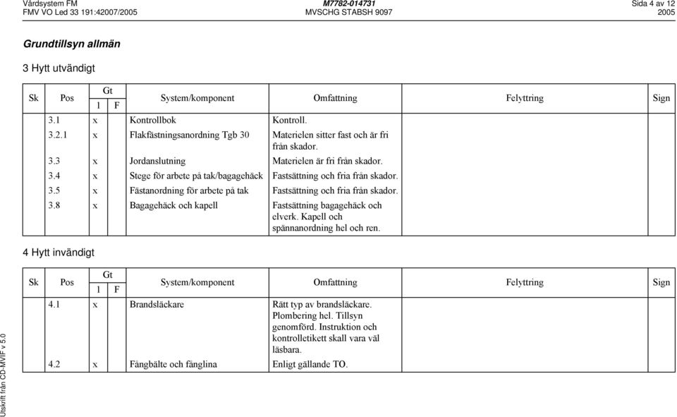 3.8 x Bagagehäck och kapell Fastsättning bagagehäck och elverk. Kapell och spännanordning hel och ren. 4 Hytt invändigt 4.1 x Brandsläckare Rätt typ av brandsläckare.