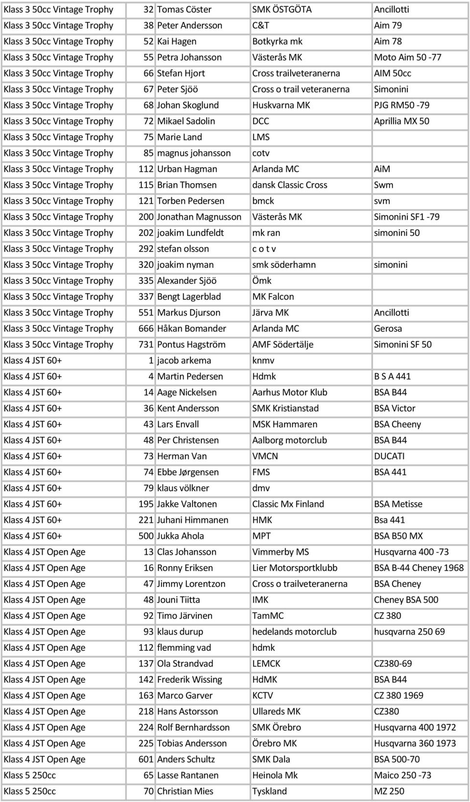 veteranerna Simonini Klass 3 50cc Vintage Trophy 68 Johan Skoglund Huskvarna MK PJG RM50-79 Klass 3 50cc Vintage Trophy 72 Mikael Sadolin DCC Aprillia MX 50 Klass 3 50cc Vintage Trophy 75 Pedersen