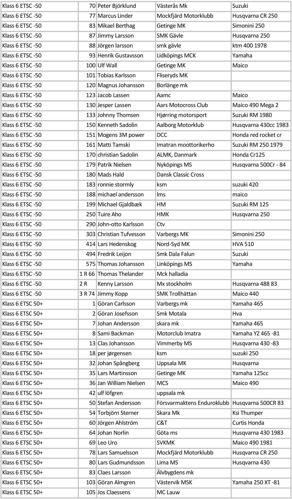 Getinge MK Maico Klass 6 ETSC -50 101 Tobias Karlsson Fliseryds MK Klass 6 ETSC -50 120 Magnus Johansson Borlänge mk Klass 6 ETSC -50 123 Jacob Lassen Aamc Maico Klass 6 ETSC -50 130 Jesper Lassen