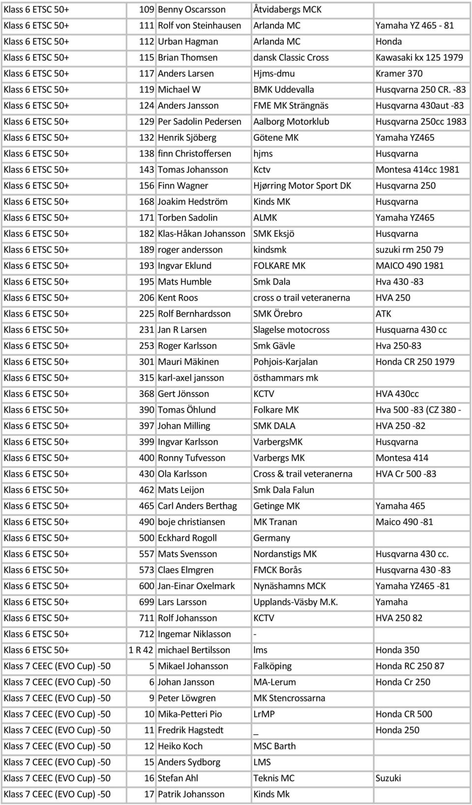 -83 Klass 6 ETSC 50+ 124 Engelbrektsson Anders Jansson FME MK Strängnäs Husqvarna 430aut -83 Klass 6 ETSC 50+ 129 Per Sadolin Pedersen Aalborg Motorklub Husqvarna 250cc 1983 Klass 6 ETSC 50+ 132