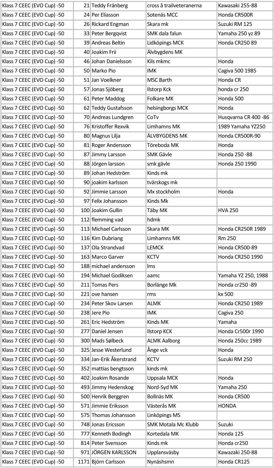 -50 40 Joakim Frii Älvbygdens MK Klass 7 CEEC (EVO Cup) -50 46 Johan Danielsson Kils mkmc Honda Klass 7 CEEC (EVO Cup) -50 50 Marko Pio IMK Cagiva 500 1985 Klass 7 CEEC (EVO Cup) -50 51 Jan Voelkner