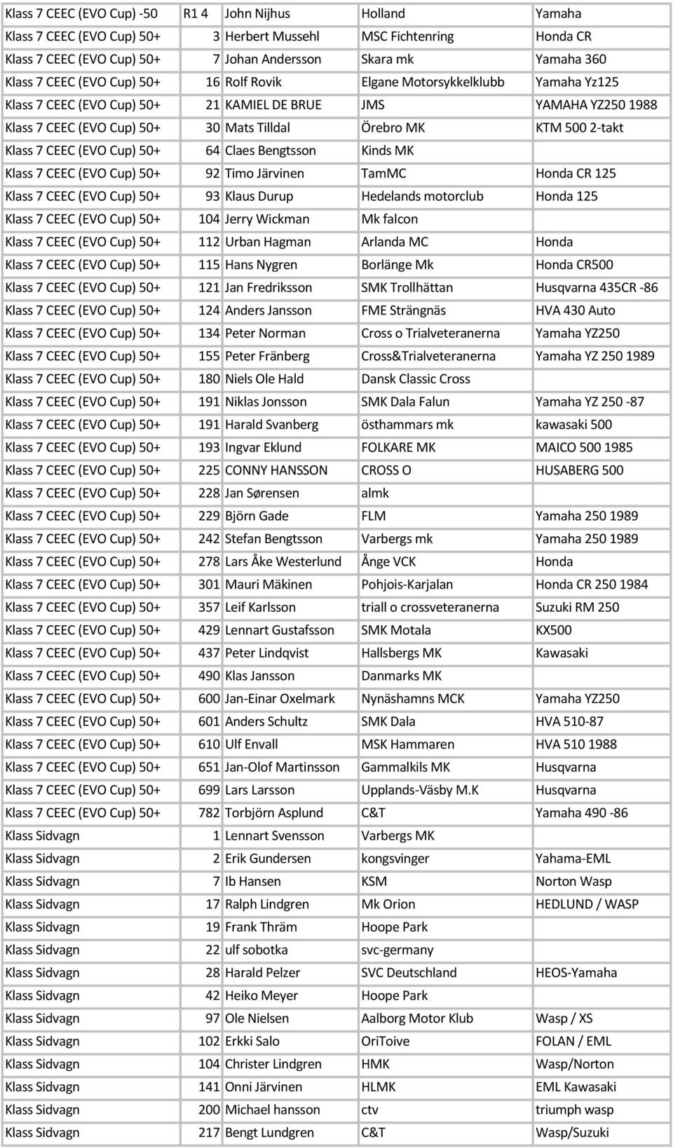 2-takt Klass 7 CEEC (EVO Cup) 50+ 64 Claes Bengtsson Kinds MK Klass 7 CEEC (EVO Cup) 50+ 92 Timo Järvinen TamMC Honda CR 125 Klass 7 CEEC (EVO Cup) 50+ 93 Klaus Durup Hedelands motorclub Honda 125
