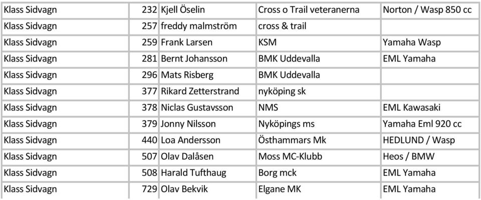 Klass Sidvagn 378 Niclas Gustavsson NMS EML Kawasaki Klass Sidvagn 379 Jonny Nilsson Nyköpings ms Yamaha Eml 920 cc Klass Sidvagn 440 Loa Andersson Östhammars Mk