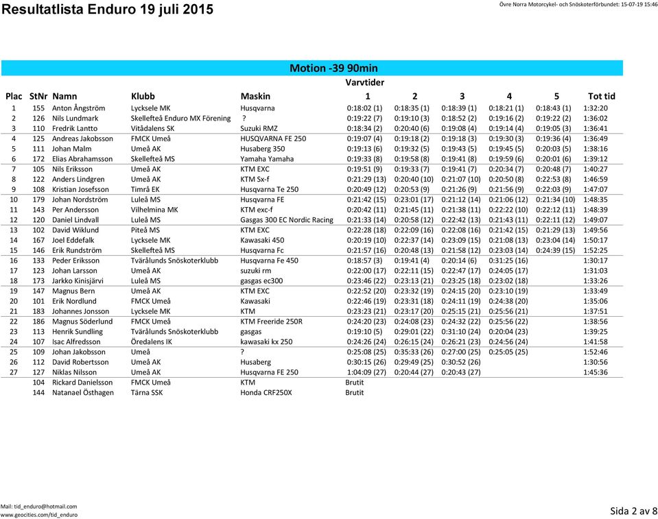 Jakobsson FMCK Umeå HUSQVARNA FE 250 0:19:07 (4) 0:19:18 (2) 0:19:18 (3) 0:19:30 (3) 0:19:36 (4) 1:36:49 5 111 Johan Malm Umeå AK Husaberg 350 0:19:13 (6) 0:19:32 (5) 0:19:43 (5) 0:19:45 (5) 0:20:03