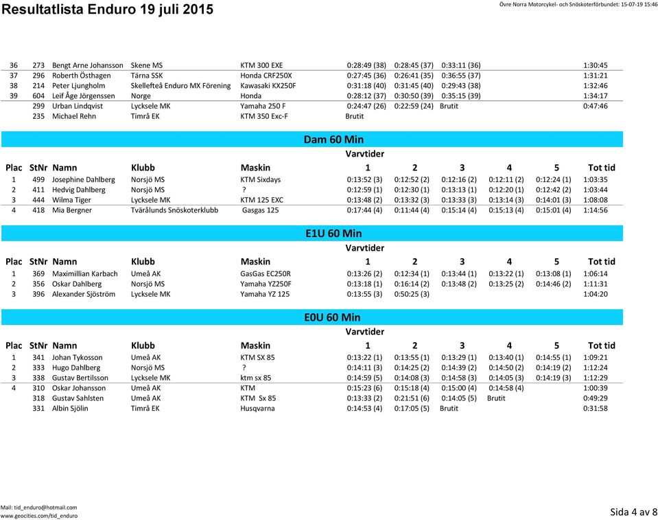 Urban Lindqvist Lycksele MK Yamaha 250 F 0:24:47 (26) 0:22:59 (24) Brutit 0:47:46 235 Michael Rehn Timrå EK KTM 350 Exc-F Brutit Dam 60 Min 1 499 Josephine Dahlberg Norsjö MS KTM Sixdays 0:13:52 (3)