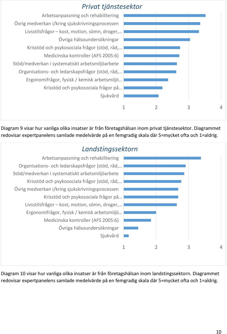 arbetsmiljö Krisstöd och psykosociala frågor på Sjukvård 1 2 3 4 Diagram 9 visar hur vanliga olika insatser är från företagshälsan inom privat tjänstesektor.