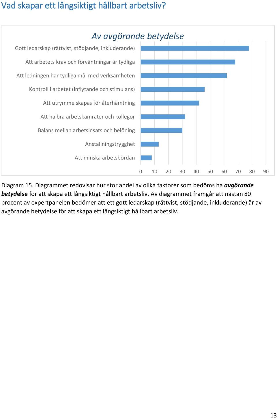 utrymme skapas för återhämtning Att ha bra arbetskamrater och kollegor Balans mellan arbetsinsats och belöning Av avgörande betydelse Anställningstrygghet Att minska arbetsbördan 0 10 20 30 40 50 60