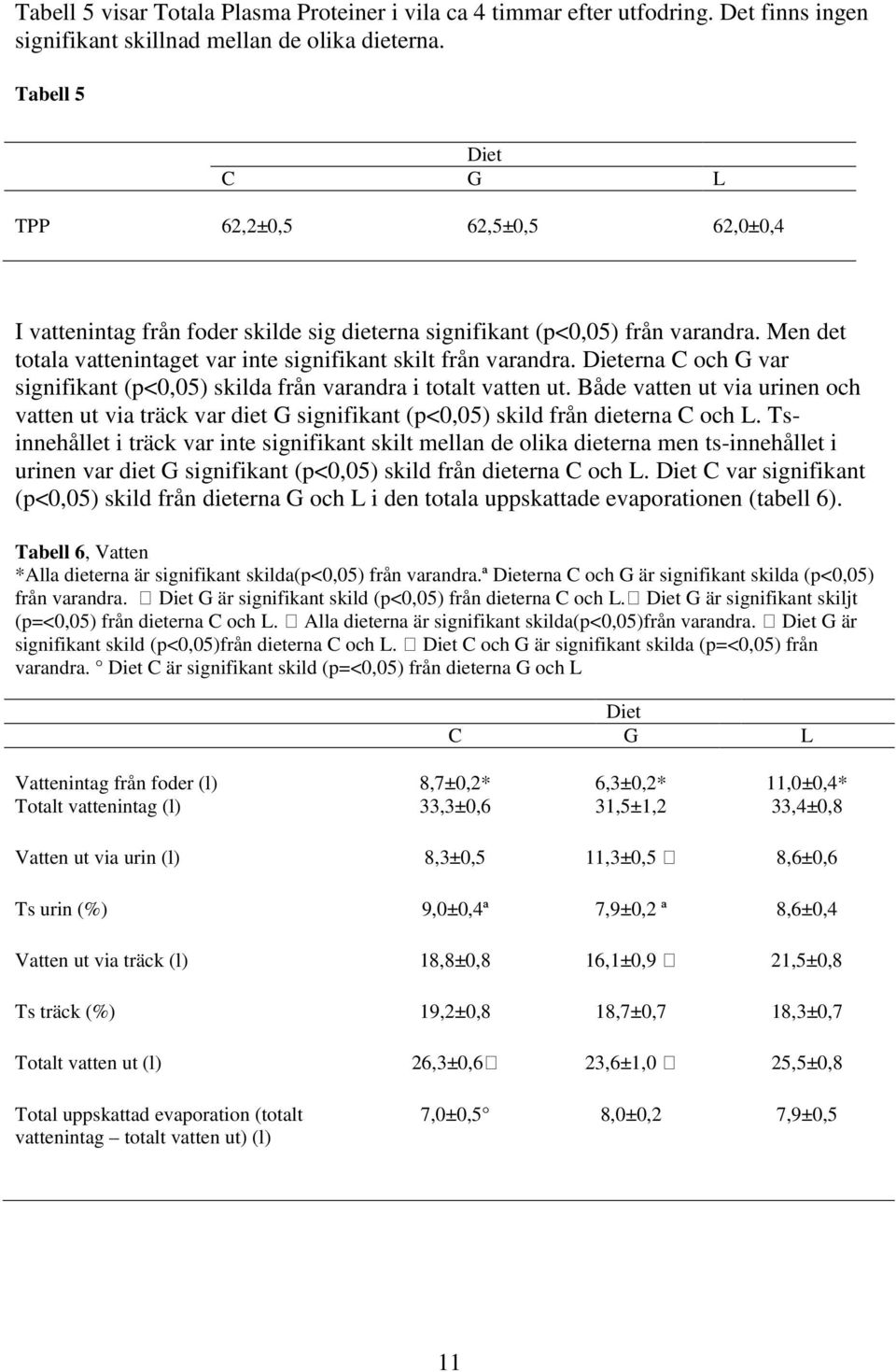 Men det totala vattenintaget var inte signifikant skilt från varandra. Dieterna C och G var signifikant (p<0,05) skilda från varandra i totalt vatten ut.