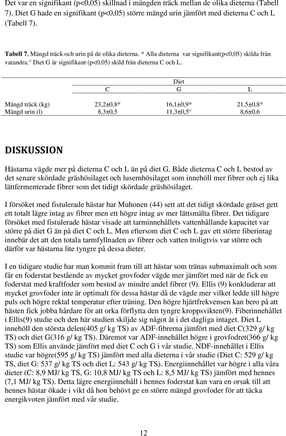 Diet C G L Mängd träck (kg) 23,2±0,8* 16,1±0,9* 21,5±0,8* Mängd urin (l) 8,3±0,5 11,3±0,5 8,6±0,6 DISKUSSION Hästarna vägde mer på dieterna C och L än på diet G.