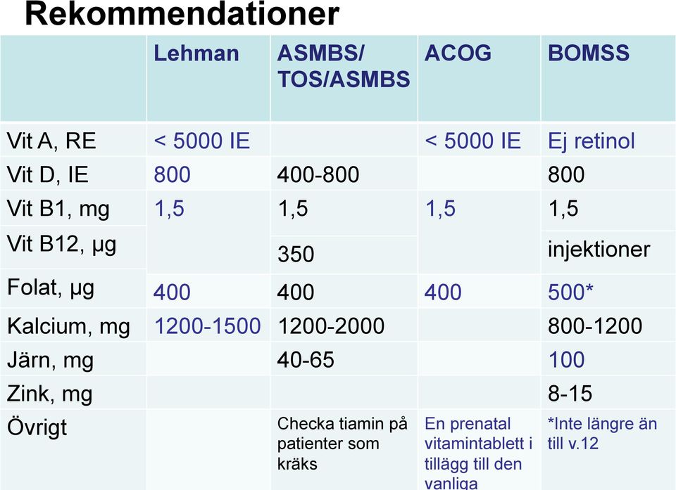 injektioner Kalcium, mg 1200-1500 1200-2000 800-1200 Järn, mg 40-65 100 Zink, mg 8-15 Övrigt Checka