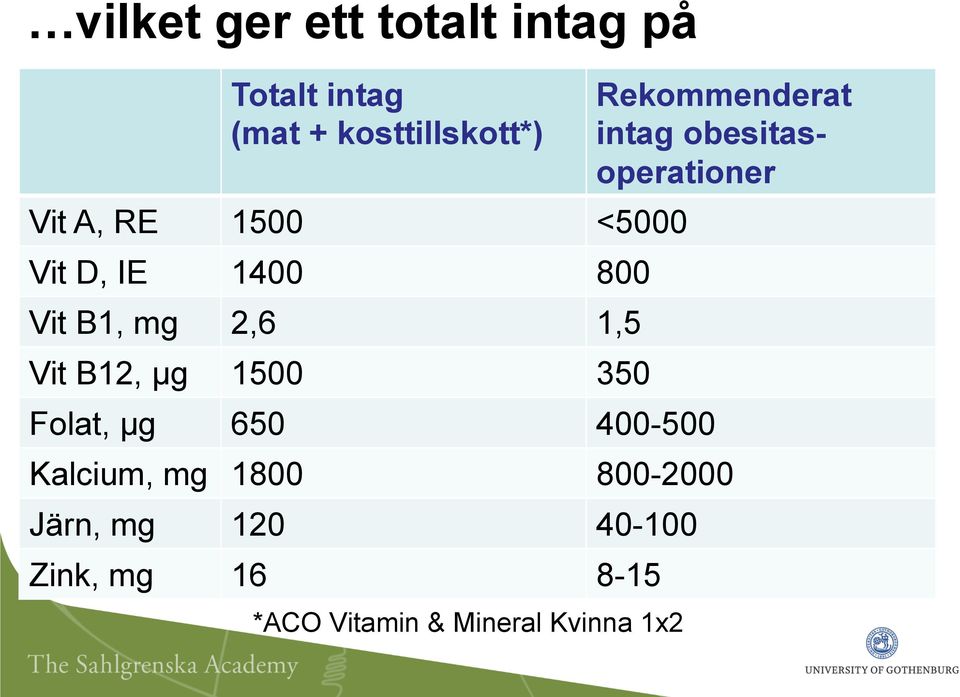 µg 650 400-500 Rekommenderat intag obesitasoperationer Kalcium, mg 1800