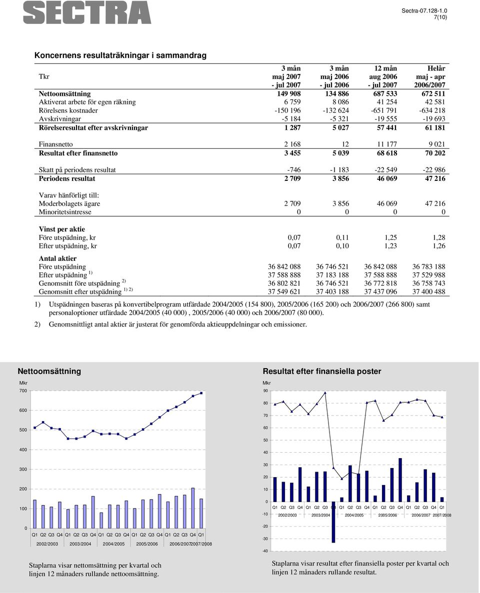 Finansnetto 2 168 12 11 177 9 021 Resultat efter finansnetto 3 455 5 039 68 618 70 202 Skatt på periodens resultat -746-1 183-22 549-22 986 Periodens resultat 2 709 3 856 46 069 47 216 Varav