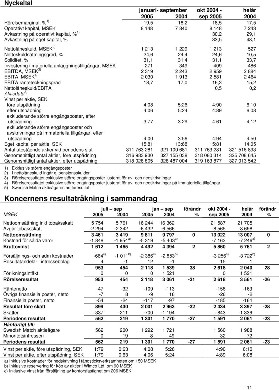 materiella anläggningstillgångar, MSEK 271 349 409 486 EBITDA, MSEK 3) 2 319 2 243 2 959 2 884 EBITA, MSEK 4) 2 030 1 913 2 581 2 464 EBITA ränteteckningsgrad 18,7 17,0 16,3 15,2 Nettolåneskuld/EBITA