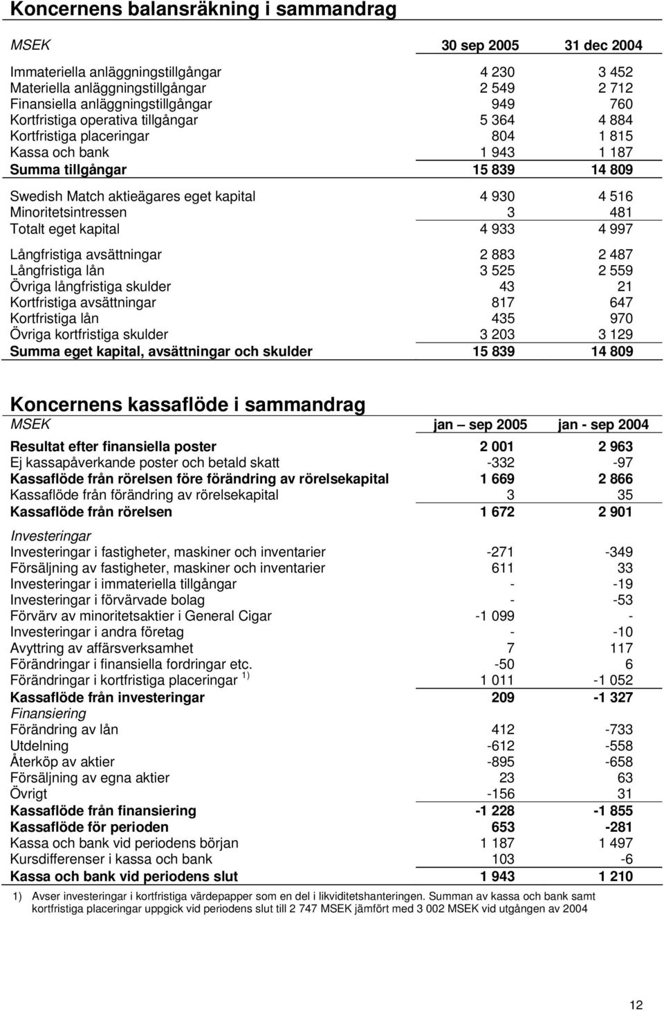 Minoritetsintressen 3 481 Totalt eget kapital 4 933 4 997 Långfristiga avsättningar 2 883 2 487 Långfristiga lån 3 525 2 559 Övriga långfristiga skulder 43 21 Kortfristiga avsättningar 817 647