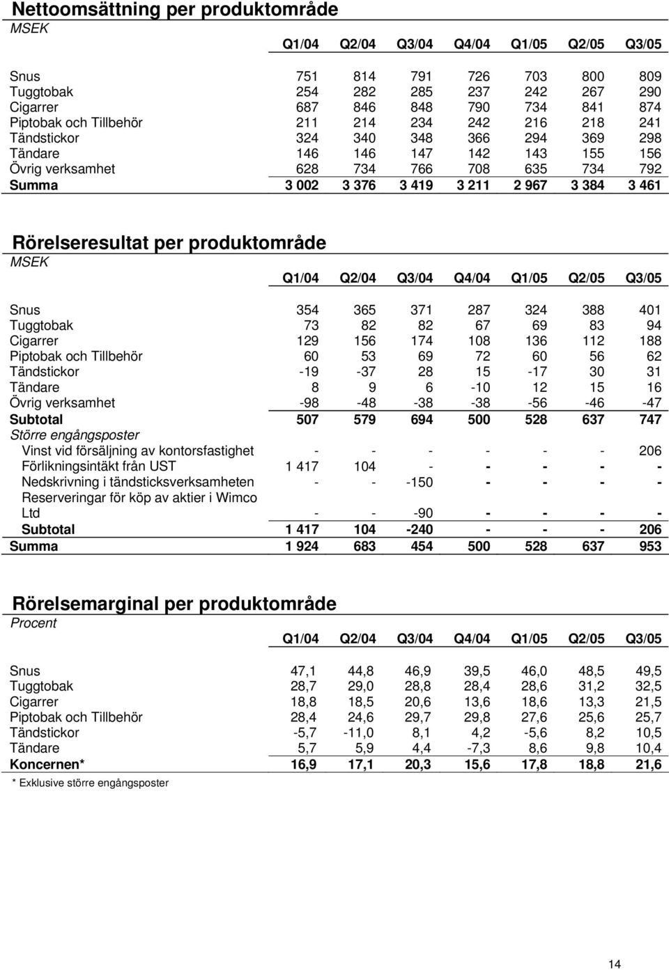 3 384 3 461 Rörelseresultat per produktområde MSEK Q1/04 Q2/04 Q3/04 Q4/04 Q1/05 Q2/05 Q3/05 Snus 354 365 371 287 324 388 401 Tuggtobak 73 82 82 67 69 83 94 Cigarrer 129 156 174 108 136 112 188