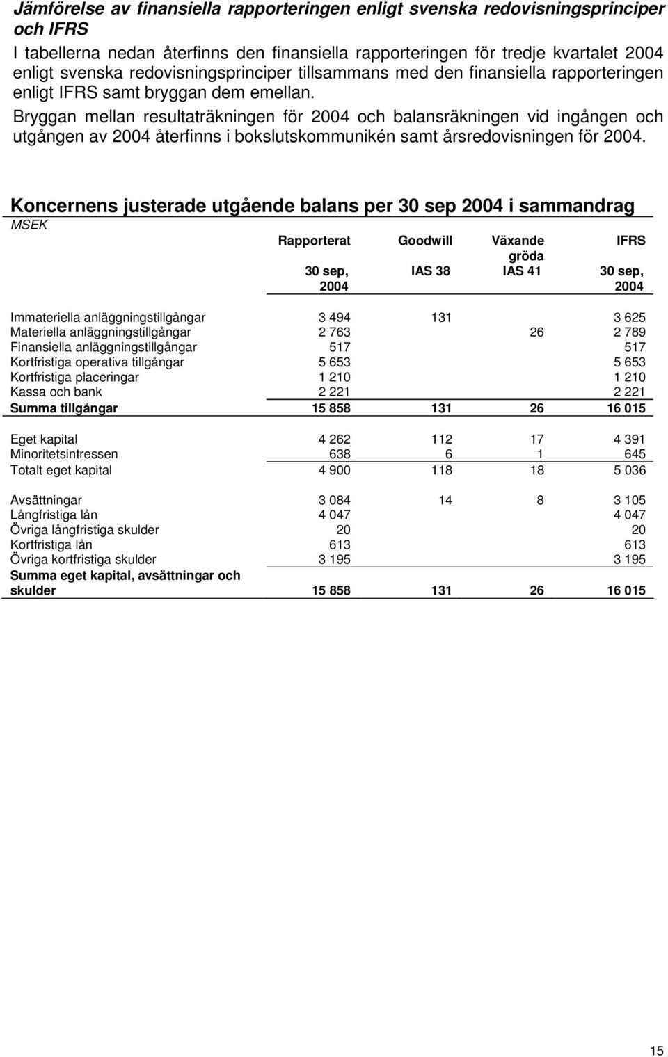 Bryggan mellan resultaträkningen för 2004 och balansräkningen vid ingången och utgången av 2004 återfinns i bokslutskommunikén samt årsredovisningen för 2004.