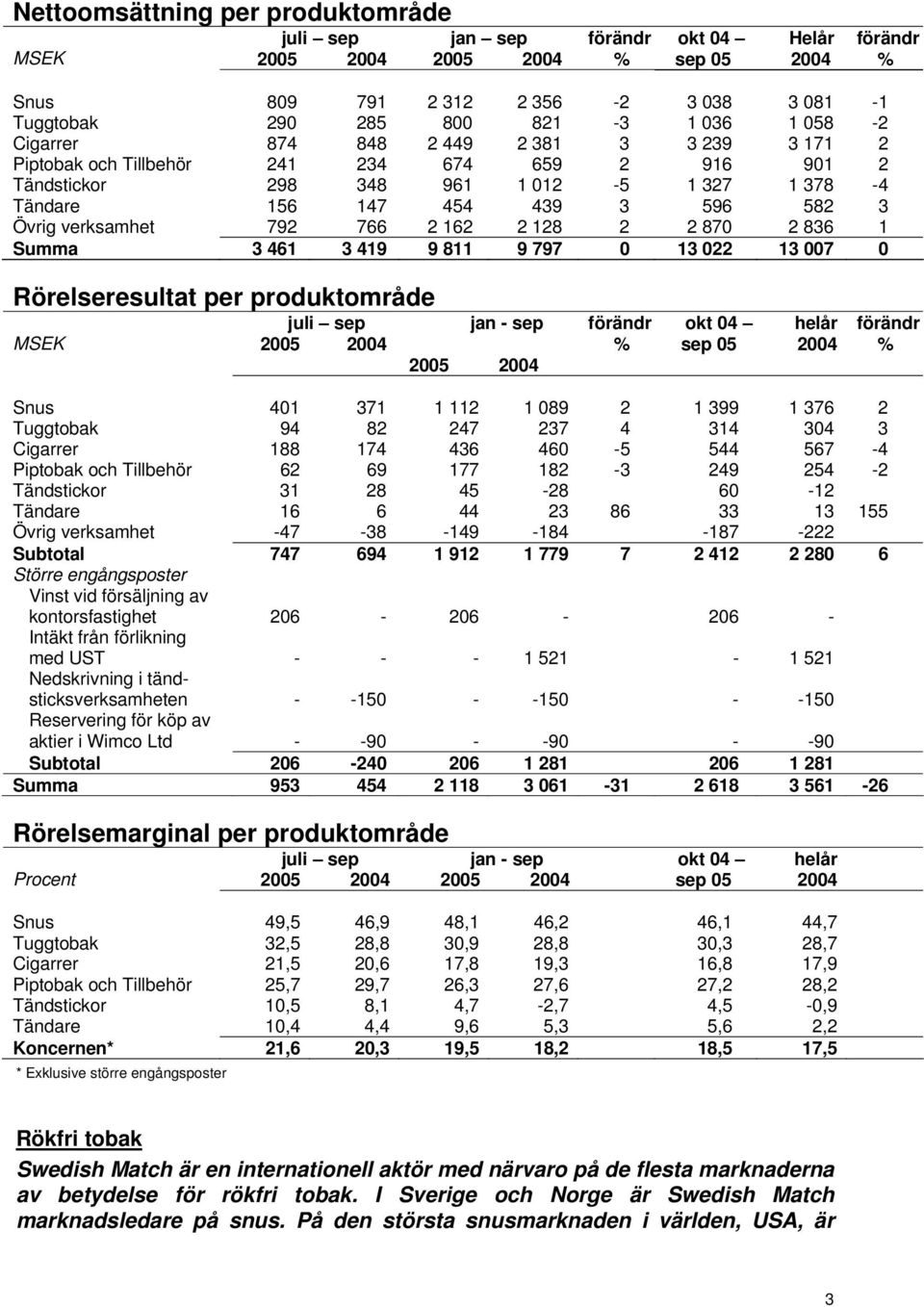 verksamhet 792 766 2 162 2 128 2 2 870 2 836 1 Summa 3 461 3 419 9 811 9 797 0 13 022 13 007 0 Rörelseresultat per produktområde juli sep jan - sep förändr okt 04 helår förändr MSEK 2005 2004 % sep