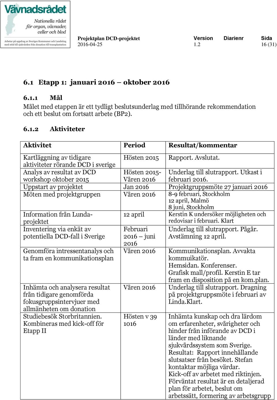 Uppstart av projektet Jan 2016 Projektgruppsmöte 27 januari 2016 Möten med projektgruppen Våren 2016 8-9 februari, Stockholm 12 april, Malmö 8 juni, Stockholm Information från Lundaprojektet 12 april