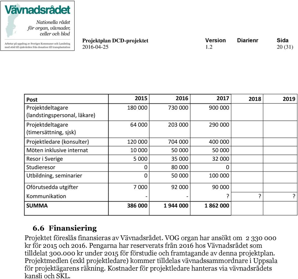 90 000 Kommunikation - -??? SUMMA 386 000 1 944 000 1 862 000 6.6 Finansiering Projektet föreslås finansieras av Vävnadsrådet. VOG organ har ansökt om 2 330 000 kr för 2015 och 2016.