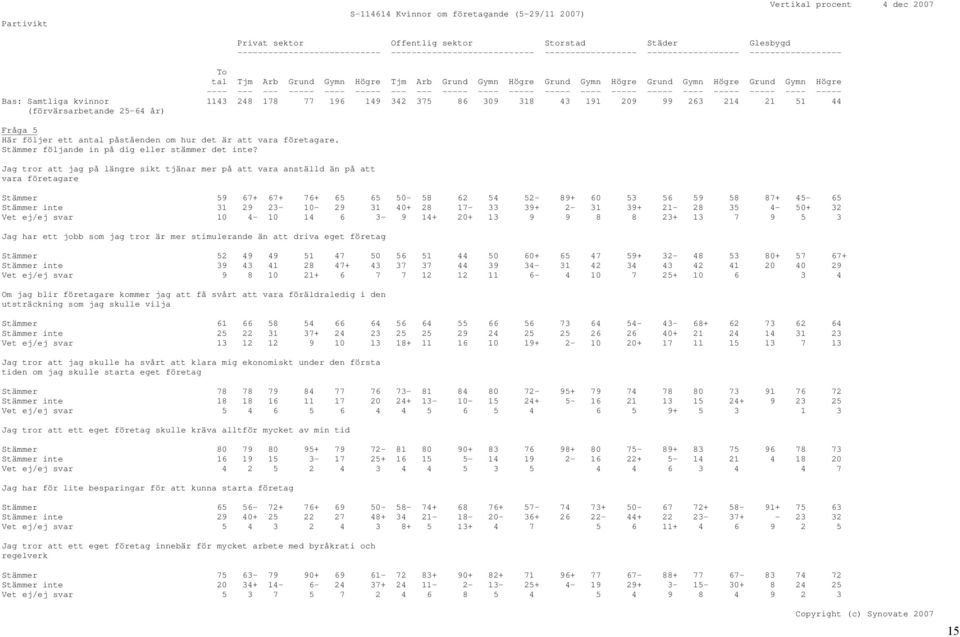 Samtliga kvinnor 1143 248 178 77 196 149 342 375 86 309 318 43 191 209 99 263 214 21 51 44 Fråga 5 Här följer ett antal påståenden om hur det är att vara företagare.