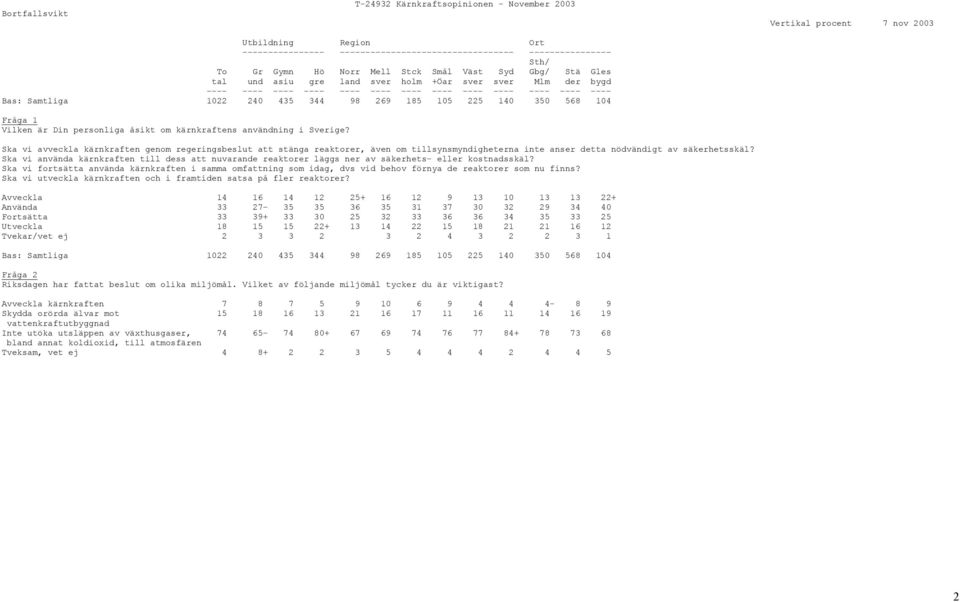 98 269 185 105 225 140 350 568 104 Fråga 1 Vilken är Din personliga åsikt om kärnkraftens användning i Sverige?