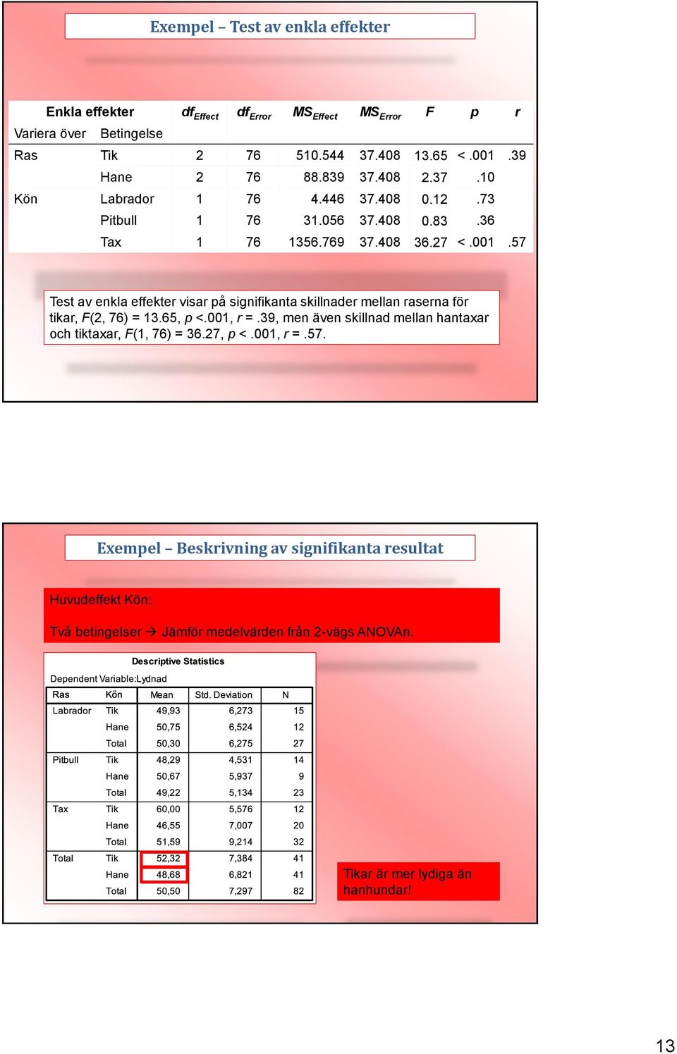 57 Test av enkla effekter visar på signifikanta skillnader mellan raserna för tikar, F(2, 76) = 13.65, p <.001, r =.