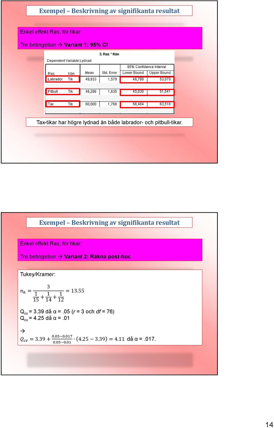 Exempel Beskrivning av signifikanta resultat Enkel effekt Ras, för tikar: Tre betingelser Variant 2: Räkna post-hoc