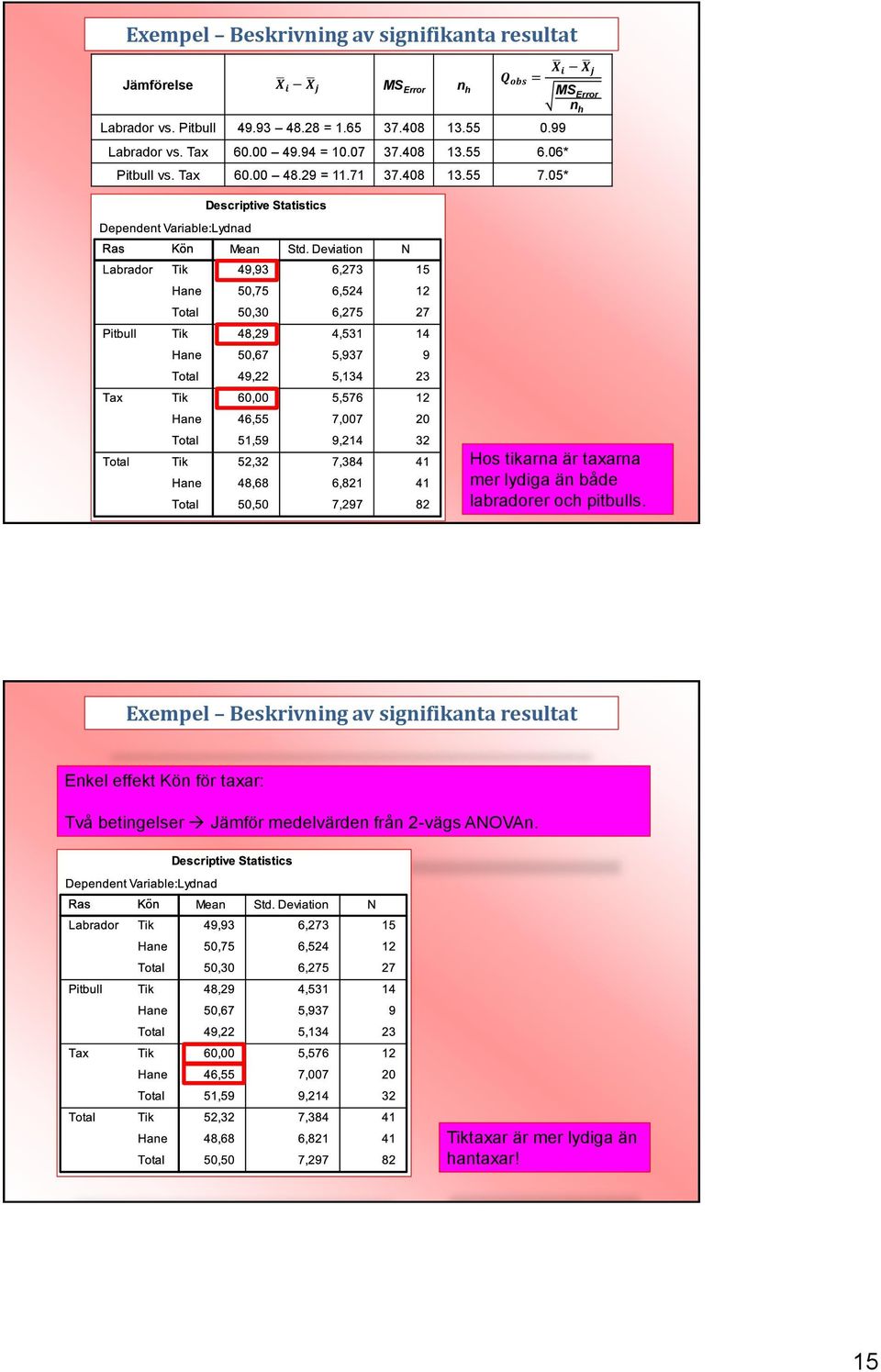 05* X i X j MS Error n h Hos tikarna är taxarna mer lydiga än både labradorer och pitbulls.