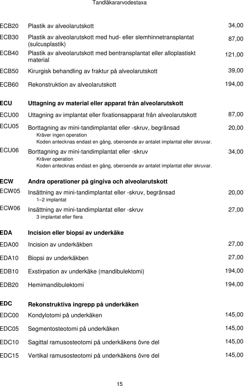 Uttagning av implantat eller fixationsapparat från alveolarutskott 87,00 ECU05 ECU06 Borttagning av mini-tandimplantat eller -skruv, begränsad Kräver ingen operation Koden antecknas endast en gång,